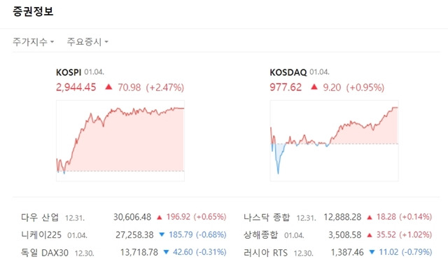 코스닥지수는 전 거래일 대비 9.20포인트(+0.95%) 오른 977.62에 마쳤다. /네이버 캡처