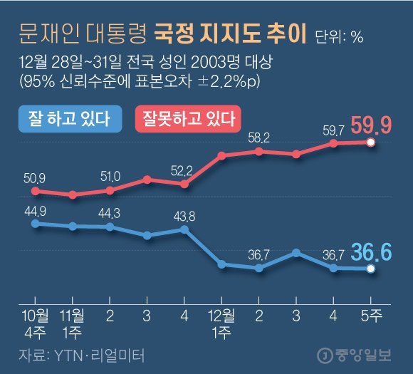 문재인 대통령 국정 지지도 추이. 그래픽=신재민 기자 shin.jaemin@joongang.co.kr