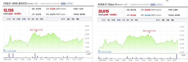 홍콩증시 상장 중국기업에 투자하는 한국 TIGER 차이나HSCEI(왼쪽)과  KODEX 차이나H ETF. 4일 오전 11시 기준 주가가 오르고 있지만 '차이나리스크'에서 자유롭지 않다.