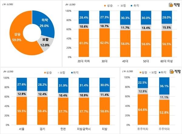 부동산 정보 플랫폼 직방은 2021년 주택시장 전망에 대해 애플리케이션 이용자를 대상으로 설문조사를 진행, 2021년 거주지역의 주택 매매가격을 어떻게 예상하냐는 질문에는 전체 응답자 가운데 59%가 '상승'할 것으로 응답했다고 밝혔다. 자료는 직방이 진행한 2021년 주택 매매가격 전망 설문조사 결과. /자료제공=직방