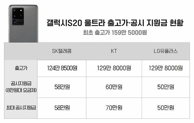 갤럭시S20 울트라 출고가 및 공시 지원금 현황 (2021.01.04 기준)