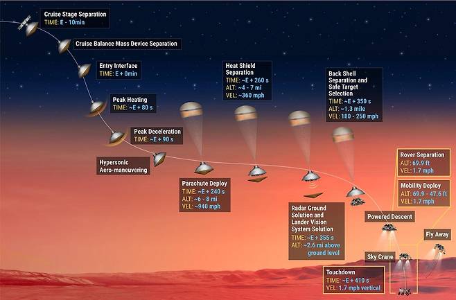 퍼서비어런스호 EDL 과정 [NASA/JPL-Caltech 제공]