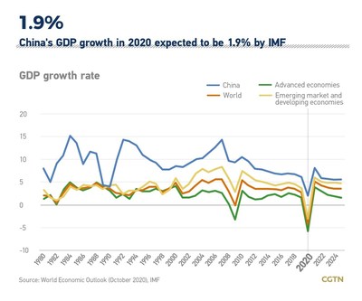 IMF, 2020년 중국 GDP 1.9% 증가할 것으로 전망