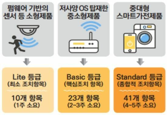 IoT 보안 인증제 등급 안내 이미지