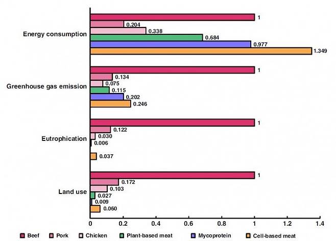 고기의 유형별 환경 영향을 비교한 그래프다. 에너지 소비, 온실가스 배출, 하천 부영양화, 토지 이용 등 네 항목에서 소고기를 1로 했을 때 상대적인 영향을 평가했다. 환경의 측면서 보면 소고기만 식물고기나 세포고기가 뚜렷한 존재 이유가 있다. 아래 왼쪽부터 소고기, 돼지고기, 닭고기, 식물고기, 버섯고기, 세포고기다. ‘네이처 커뮤니케이션스’ 제공