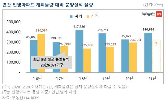 연간 민영아파트 계획물량 대비 분양실적 물량. <부동산114 제공>
