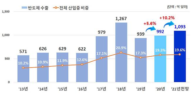 연간 반도체 수출 추이. [자료:산업통상자원부]