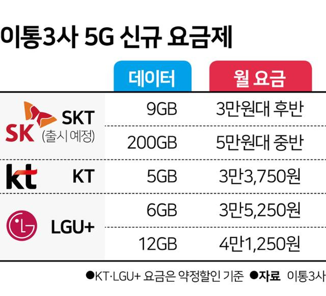 이통3사 5G 신규 요금제