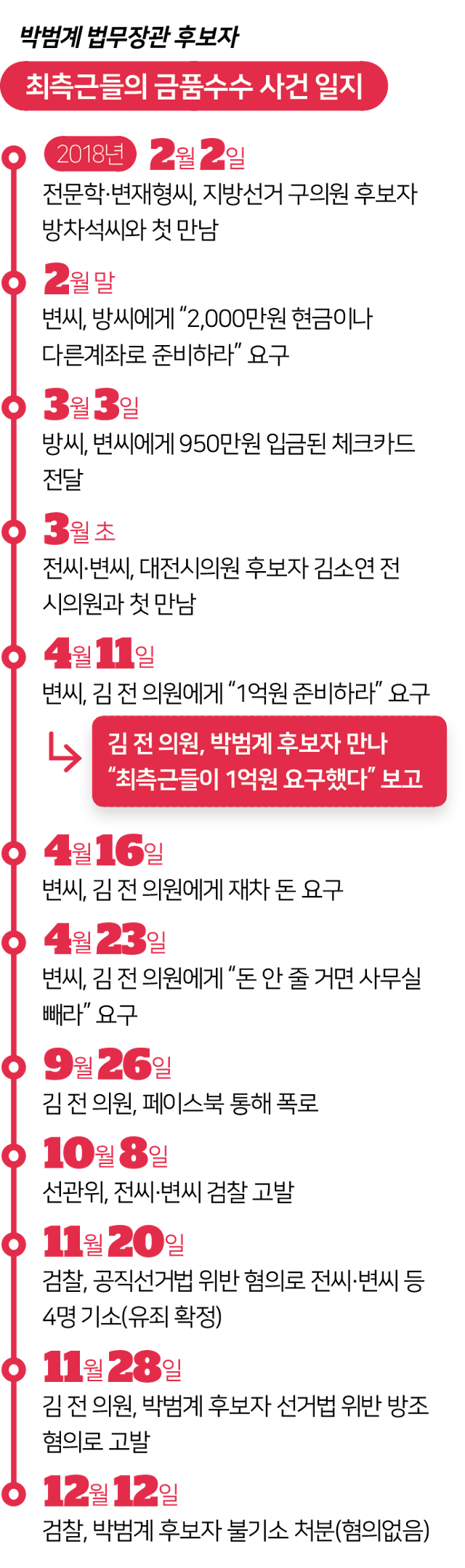 박범계 법무장관 후보자 최측근들의 금품수수 사건 일지. 김대훈 기자