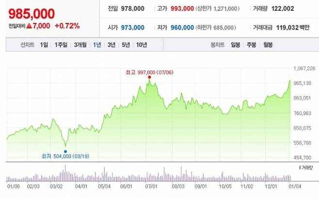 엔씨소프트가 5일 98만5천원으로 마감했다. 9거래일 연속 상승세다. [자료=네이버 금융 갈무리]