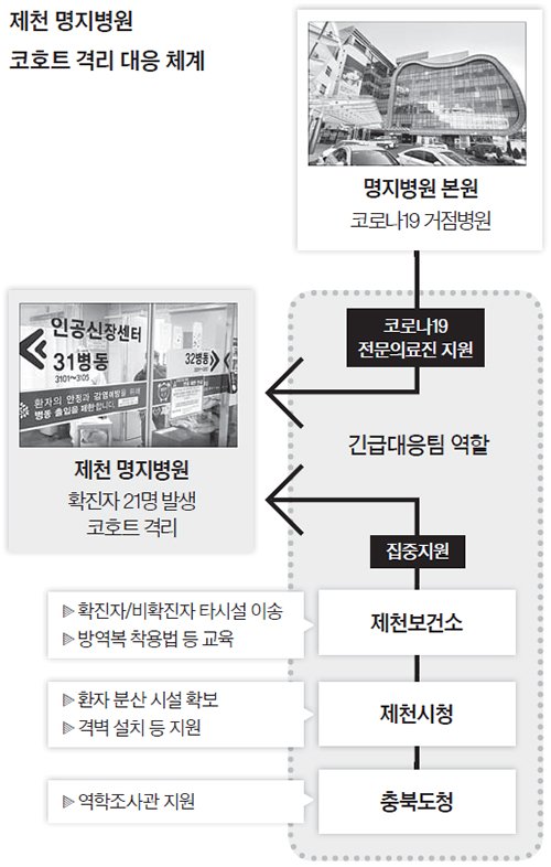 제천 명지병원 코호트 격리 대응 체계