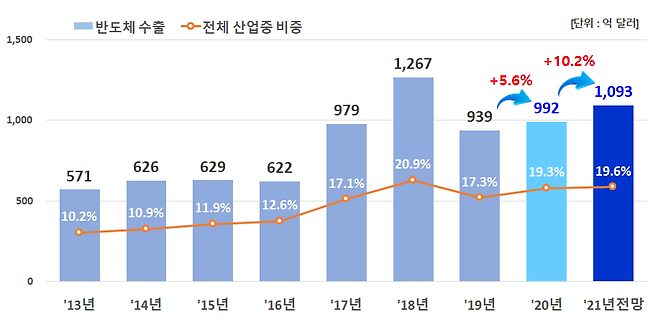 연도별 반도체 수출 추이 /자료=반도체산업협회