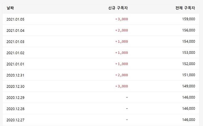 스타강사 이지영씨가 운영하는 유튜브 채널의 구독자수 증가 추이 [캡처]