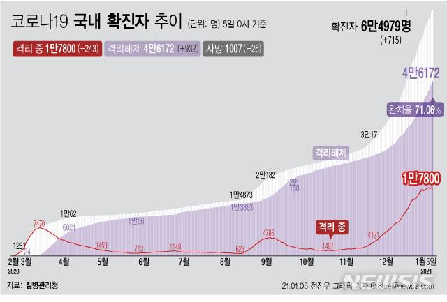 [서울=뉴시스] 5일 0시 기준 누적 확진자는 전날 0시 이후 715명 증가한 6만4979명이다. 이 가운데 사망 환자는 전날보다 26명이 늘어 1007명으로 집계됐다. (그래픽=전진우 기자)   618tue@newsis.com