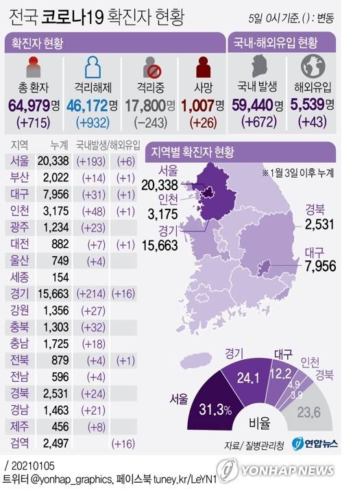[그래픽] 전국 코로나19 확진자 현황 (서울=연합뉴스) 박영석 기자 = zeroground@yna.co.kr