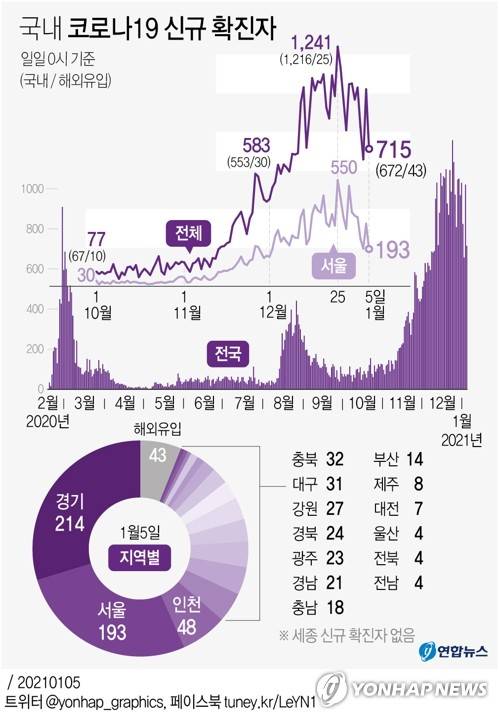 [그래픽] 국내 코로나19 신규 확진자 (서울=연합뉴스) 이재윤 기자 =  yoon2@yna.co.kr