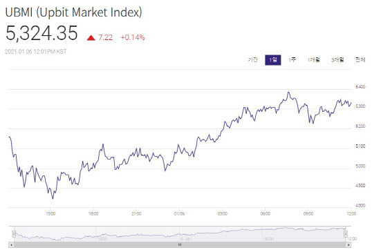 UBMI 지수 추이(자료=두나무 제공)