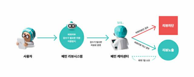 배달의민족 리뷰 시스템