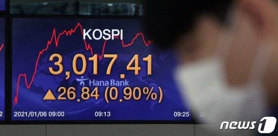 코스피가 사상 처음으로 3000선을 돌파한 6일 오전 서울 중구 명동 하나은행 딜링룸 전광판에 코스피 지수가 전일대비 26.84포인트(0.90%) 오른 3,017.41을 나타내고 있다. /사진=뉴스1