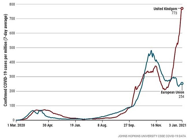 영국(빨간색 선)과 유럽연합(파란색 선)의 코로나19 확진자(인구 100만명당 1주일 평균) 수 추이. 9월 이후 급증세를 타고 있다. 사이언스 제공