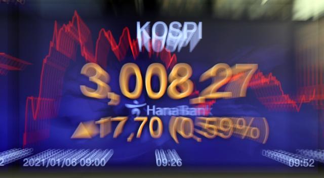 6일 오전 서울 중구 하나은행 본점 딜링룸 전광판에 코스피 지수가 표시되고 있다. 이날 코스피 지수는 2.77포인트(0.09%) 오른 2,993.34에 장을 개장해 장중 사상 첫 3,000선을 돌파했다. 연합뉴스