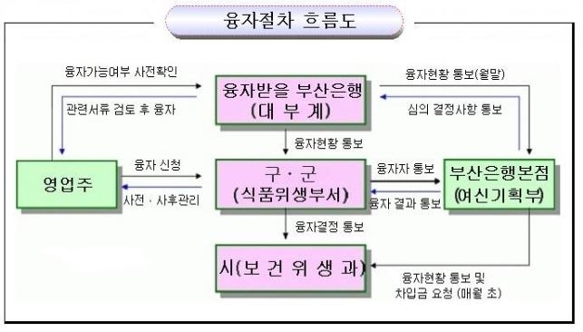 부산시 식품진흥기금 융자사업 흐름도 [부산시 제공. 재판매 및 DB 금지]
