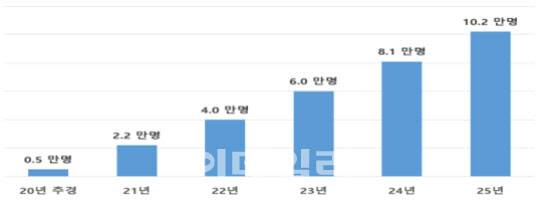 AI·SW 핵심인재 10만 양성계획.(누적)