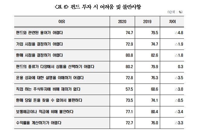 (한국투자자보호재단 제공) © 뉴스1