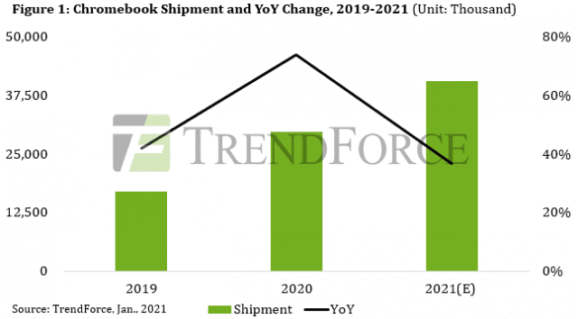 2019~2021년 크롬북 판매량 전망치 (사진=트렌드포스)