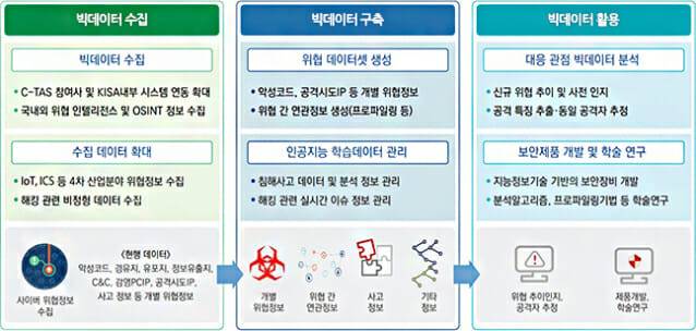 사이버보안빅데이터센터