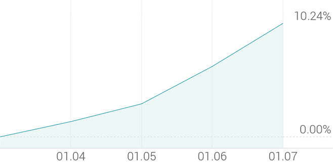 1주 등락률 +10.84%