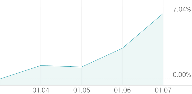 1주 등락률 +7.27%