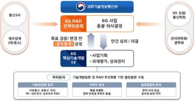 과학기술정보통신부 6G R&D 사업 추진 체계.ⓒ과학기술정보통신부