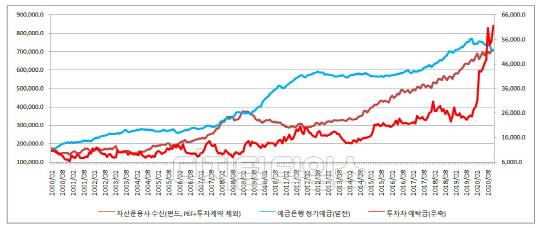 시중 자금흐름(한국은행 제공)