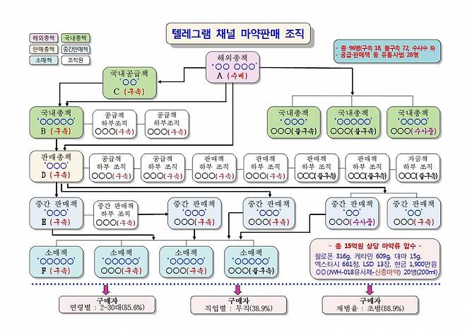 경남경찰청에 의해 검거된 먀약범죄 조직도./사진=경남경찰청.