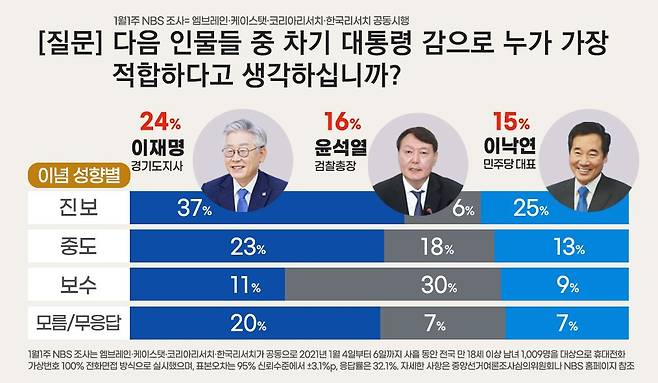 7일 발표된 NBS 새해 첫 째주(4일부터 6일까지 사흘 동안 전국 만 18세 이상 남녀 1009명 대상) 차기대선 지지율(적합도) 조사에서, 이재명 경기도지사가 작년 12월3주 조사 대비 3%p 상승한 24%를 기록하며 2위를 오차범위(±3.1%p) 밖으로 따돌리고 1위를 이어간 것으로 나타났다. 이념 성향별 조사. / 자료제공= NBS