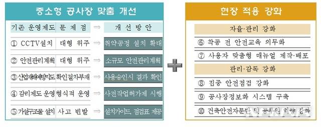 [서울=뉴시스] 서울시 중소형 공사장 안전관리강화 대책. (표=서울시 제공) 2020.01.07. photo@newsis.com