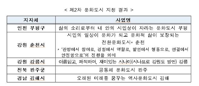 문화체육관광부 제공