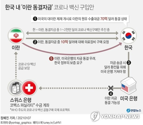 [그래픽] 한국 내 '이란 동결자금' 코로나 백신 구입안 (서울=연합뉴스) 장예진 기자 = jin34@yna.co.kr