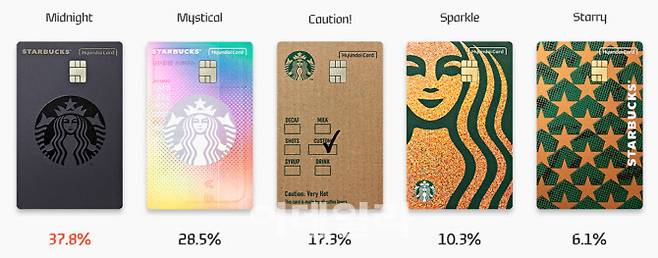 스타벅스커피코리아와 현대카드가 함께 출시한 상업자 표시 전용 신용카드(PLCC) ‘스타벅스현대카드’ 디자인 5종 발급 비중.(사진=현대카드 제공)