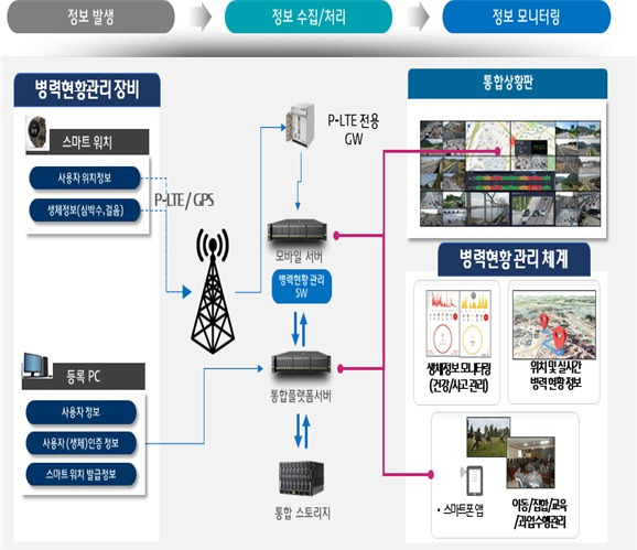 웨어러블 기기를 활용한 병력현황관리체계 개념도.(육군 제공)© 뉴스1