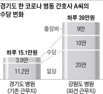 경기도 한 코로나 병동 간호사A씨의 수당 변화