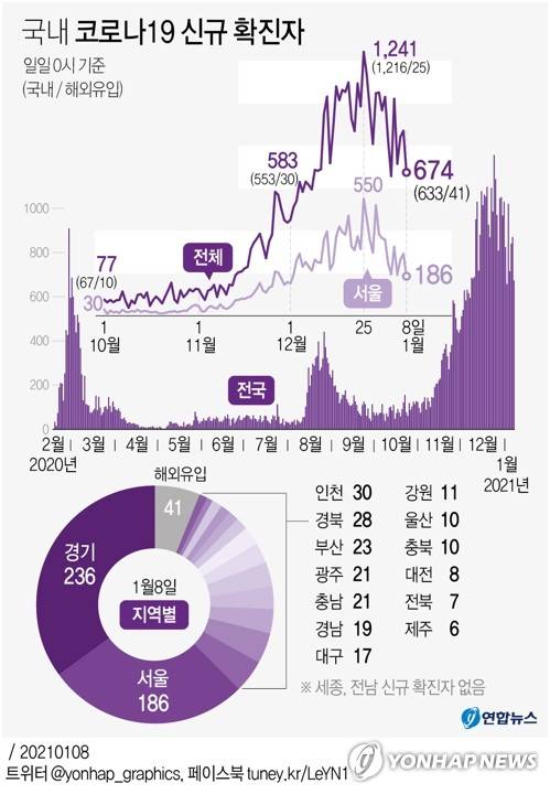[그래픽] 국내 코로나19 신규 확진자 (서울=연합뉴스) 이재윤 기자 = 중앙방역대책본부는 8일 0시 기준으로 신종 코로나바이러스 감염증(코로나19) 신규 확진자가 674명 늘어 누적 6만7천358명이라고 밝혔다.       600명대 신규 확진자는 이달 3일(657명) 이후 닷새 만이다.      yoon2@yna.co.kr      트위터 @yonhap_graphics  페이스북 tuney.kr/LeYN1