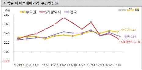 (자료=KB부동산 리브온)