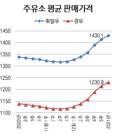 단위=리터당 원, 자료=오피넷