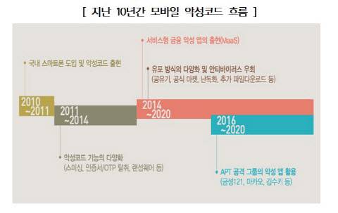 (자료=금융보안원 제공)