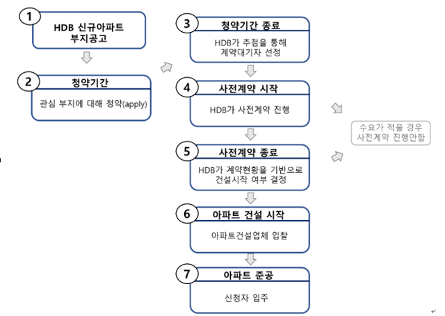 싱가폴 주택청(HDB)의 BTO방식 아파트 공급 과정. 출처: 싱가폴 주택청