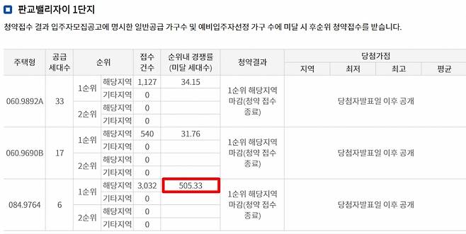 판교밸리자이 1단지 1순위 청약 경쟁률 /사진=한국부동산원 청약홈