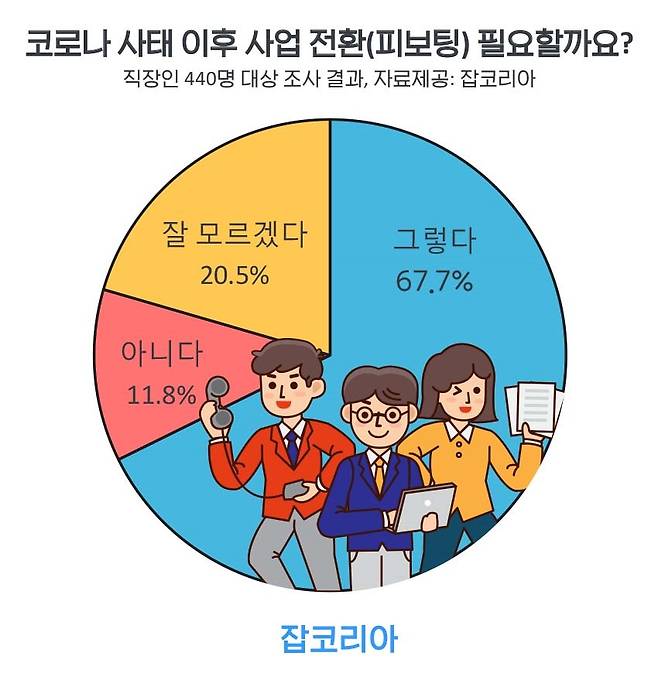 직장인 67.7%, 코로나 이후 유연한 사업 전환(피보팅) 필요해 (잡코리아 제공)