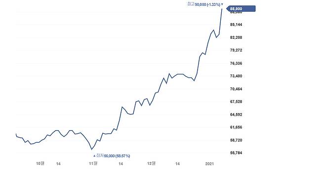 삼성전자 주가그래프